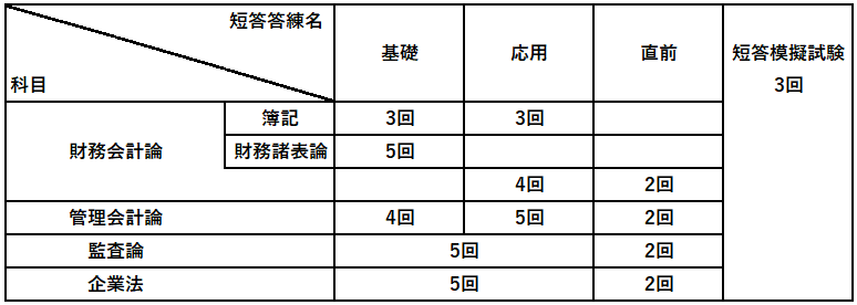 短答アウトプット