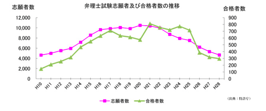 初学者・独学の場合の弁理士試験の難しさ|弁理士試験|資格スクエア