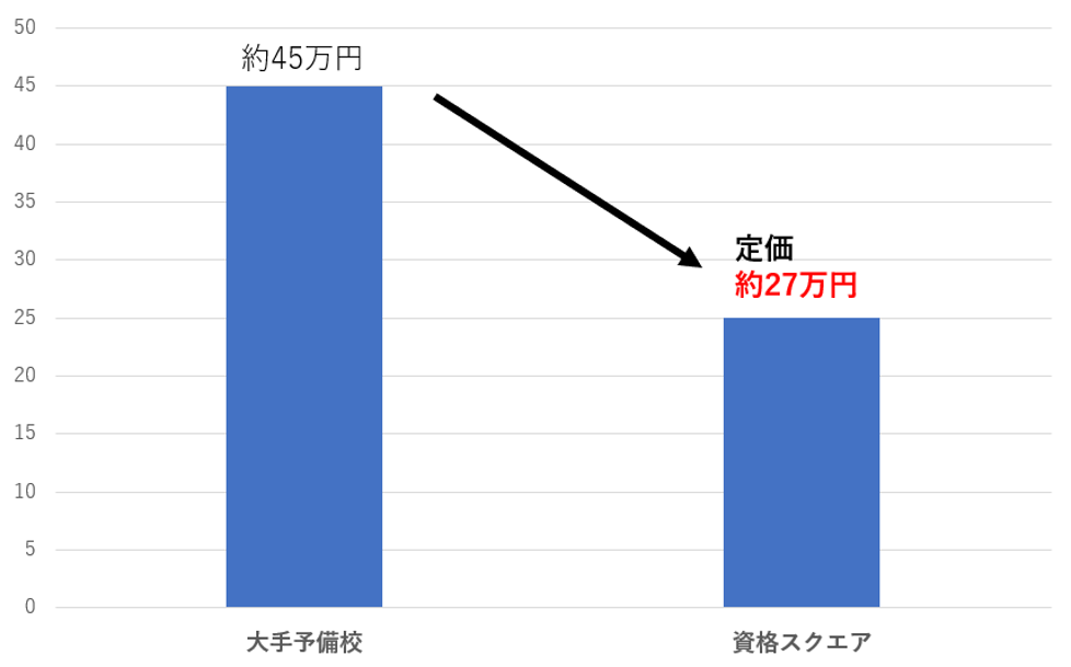 大手予備校と資格スクエアの価格比較