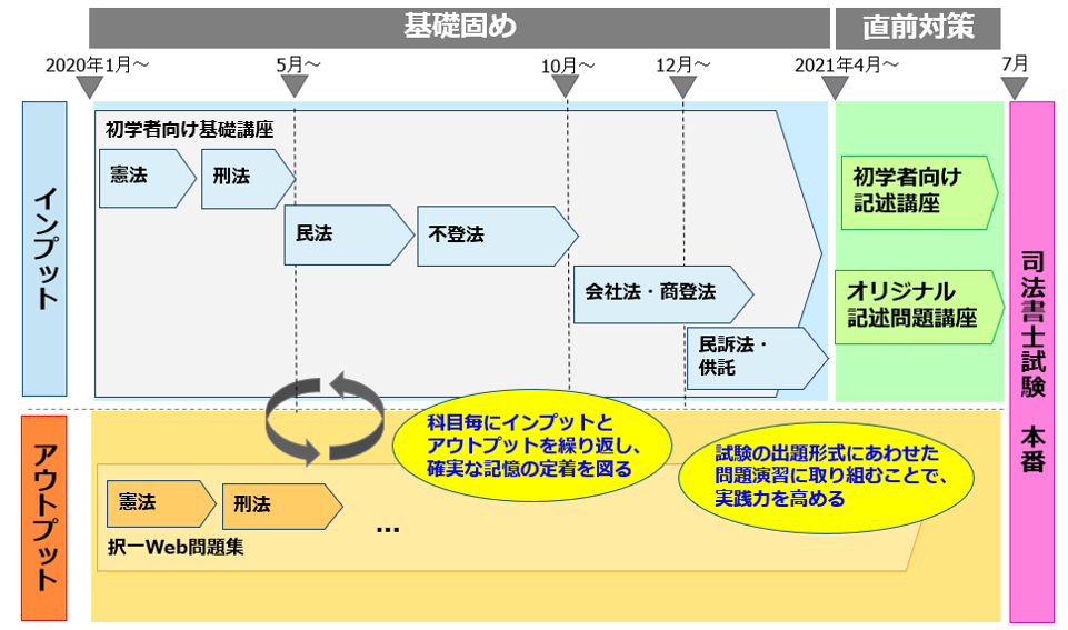 学習の進め方