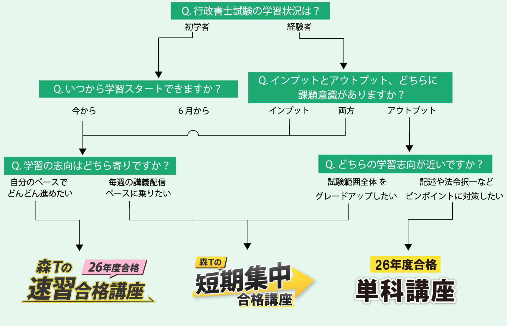 行政書士_【26年度合格】森Tの短期集中合格講座 | 資格スクエア