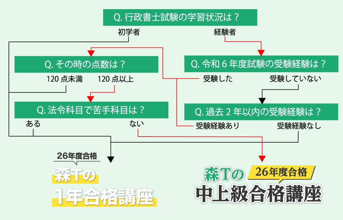 資格スクエア 行政書士 森T合格講座 試験改正対応/オリジナルインプットテキスト 2025年合格目標 状態良い 9冊★ 152L4D 資格スクエア 行政書士 森T合格講座 試験改正対応/オリジナル