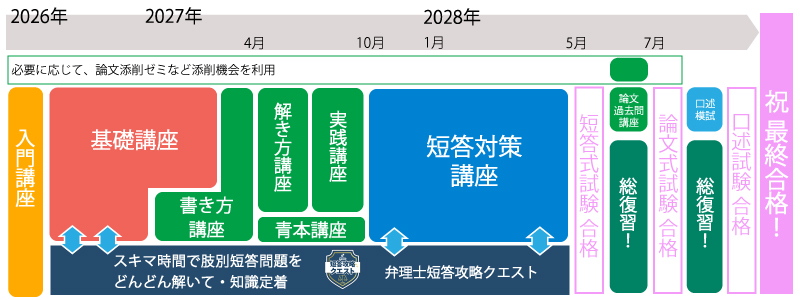 28年度1年半合格スケジュール