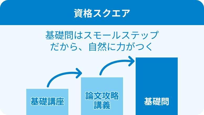 資格スクエアの基礎問はスモールステップだから自然に力がつく