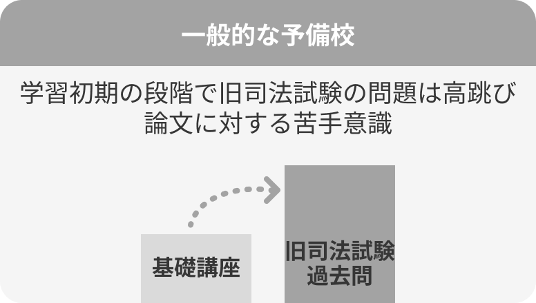 一般的な予備校は論文に対する苦手意識を持ちやすい