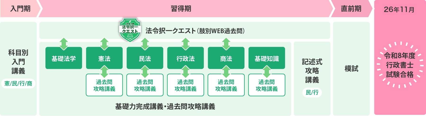 行政書士 速習合格講座 学習スケジュール