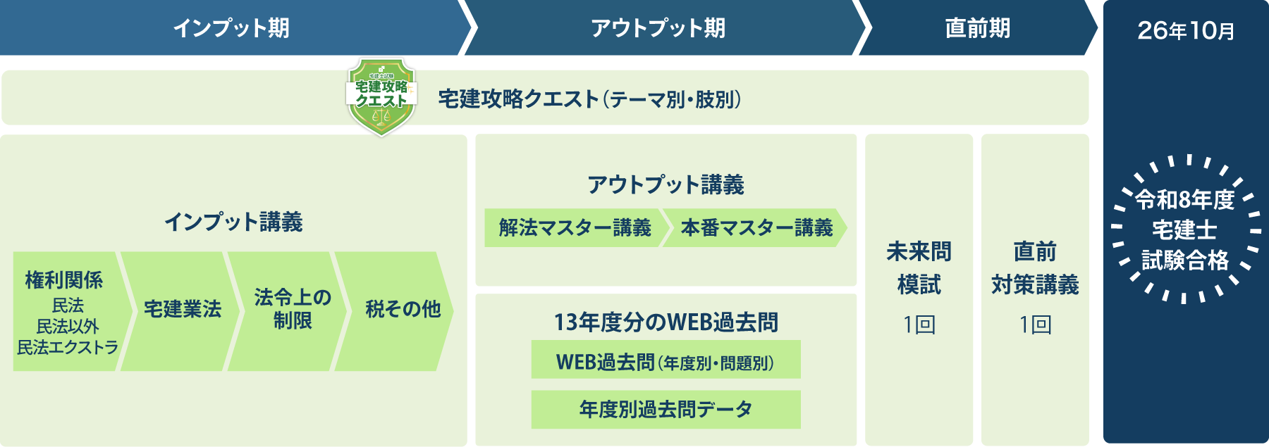 資格スクエア 宅建コンプリート講座スケジュール