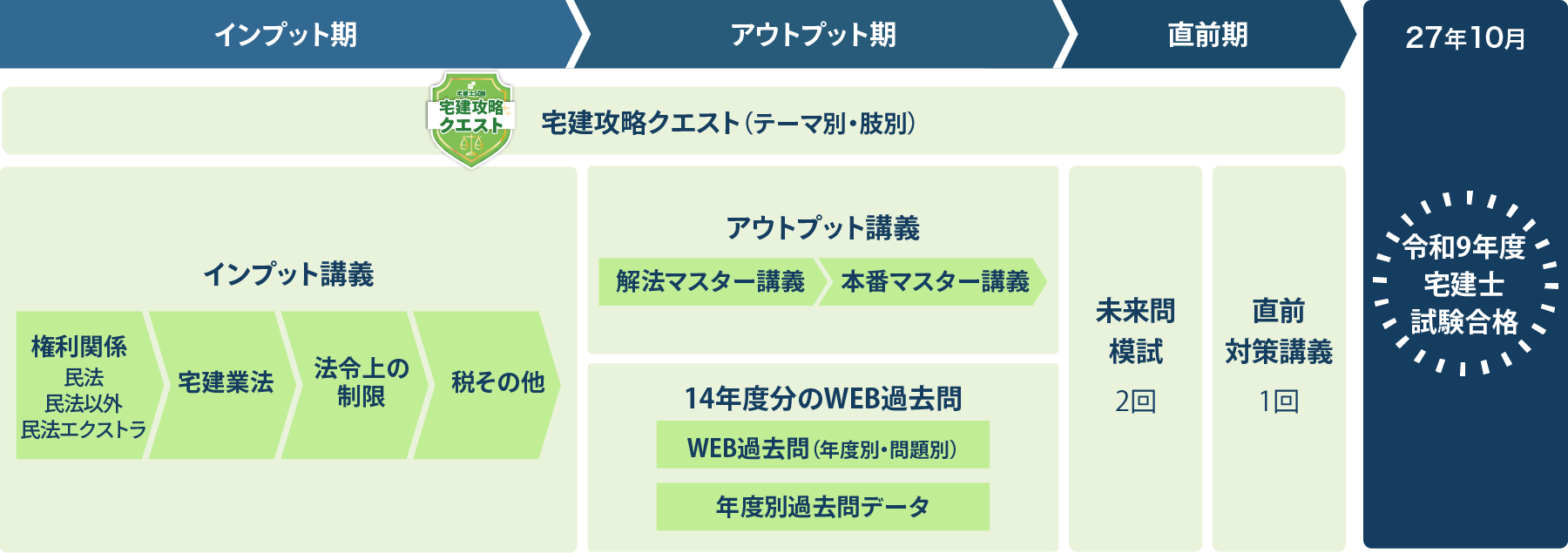 資格スクエア 宅建コンプリート講座スケジュール