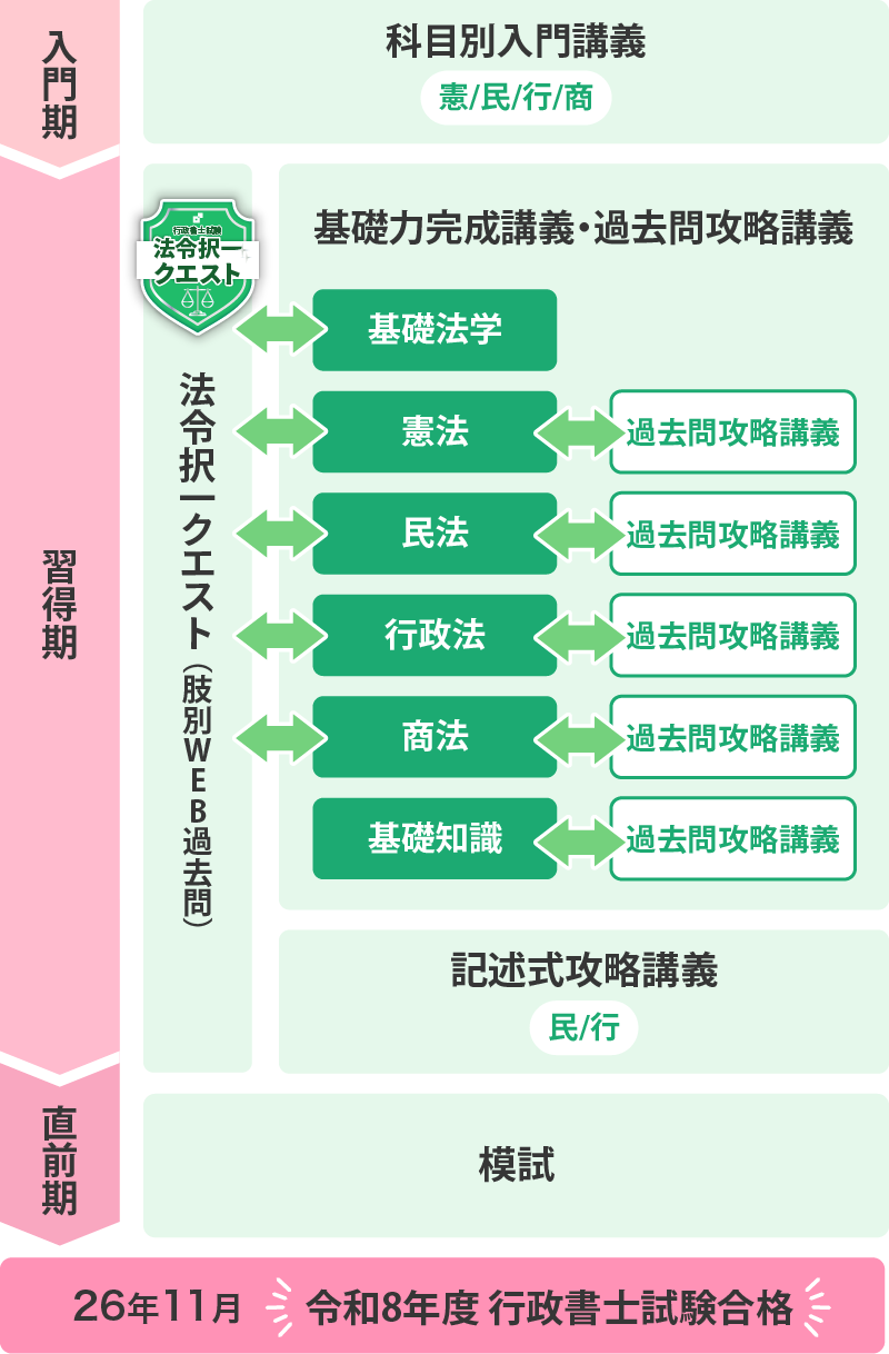 26年度合格】行政書士講座 速習合格講座 | 資格スクエア
