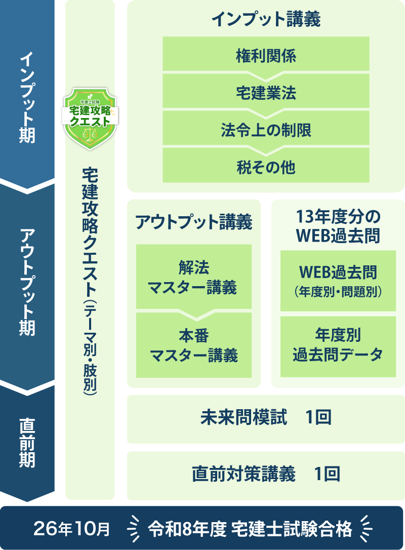 資格スクエア 宅建コンプリート講座スケジュール