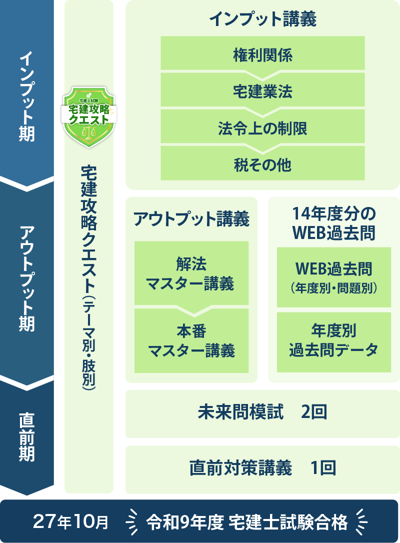 資格スクエア 宅建コンプリート講座スケジュール