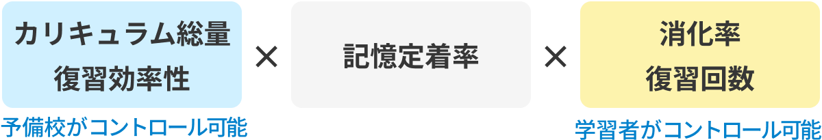 【カリキュラム総量・復習効率性】×【記憶定着率】×【消化率・復習回数】
