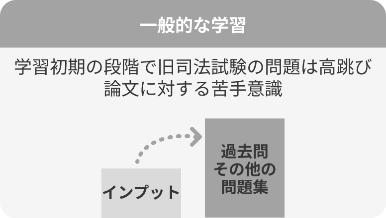 一般的な学習は初期の段階で旧司法試験の問題は高跳びし、論文に対する苦手意識が生まれやすい
