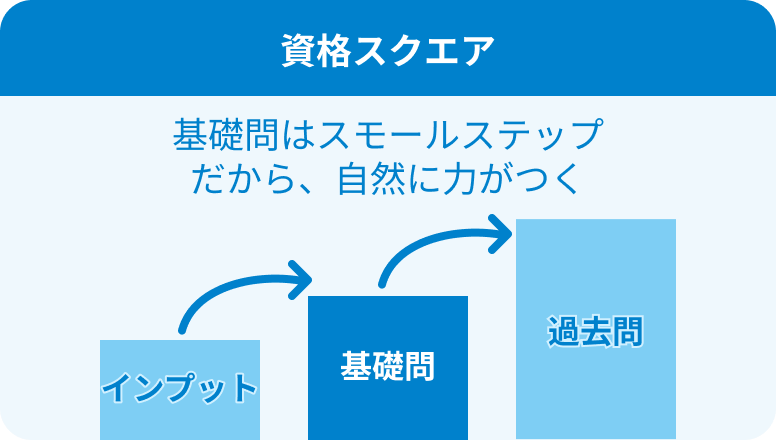資格スクエアの基礎問は、スモールステップだから自然に力がつく