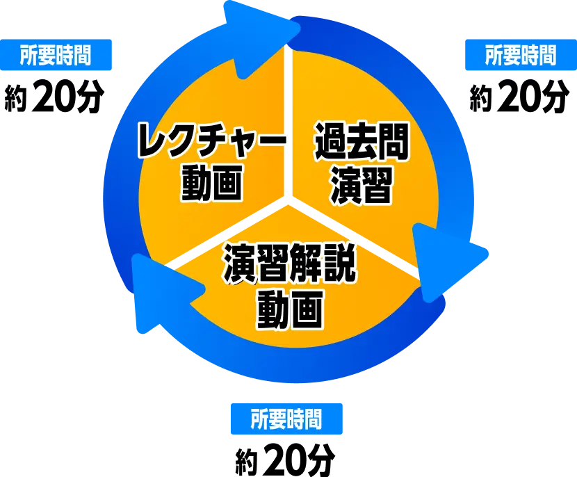 Shikaku Passの学習サイクル