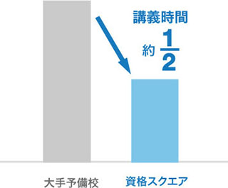 (1)学習範囲を絞ったインプット講座