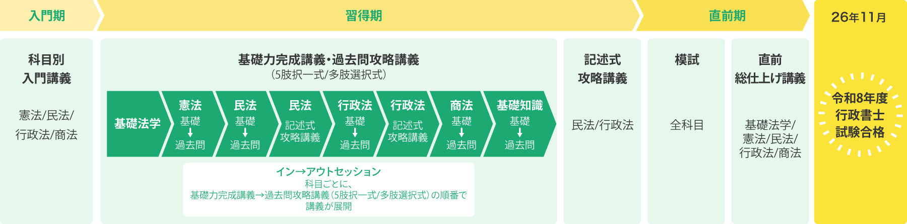 資格スクエア 行政書士 1年合格講座学習スケジュール