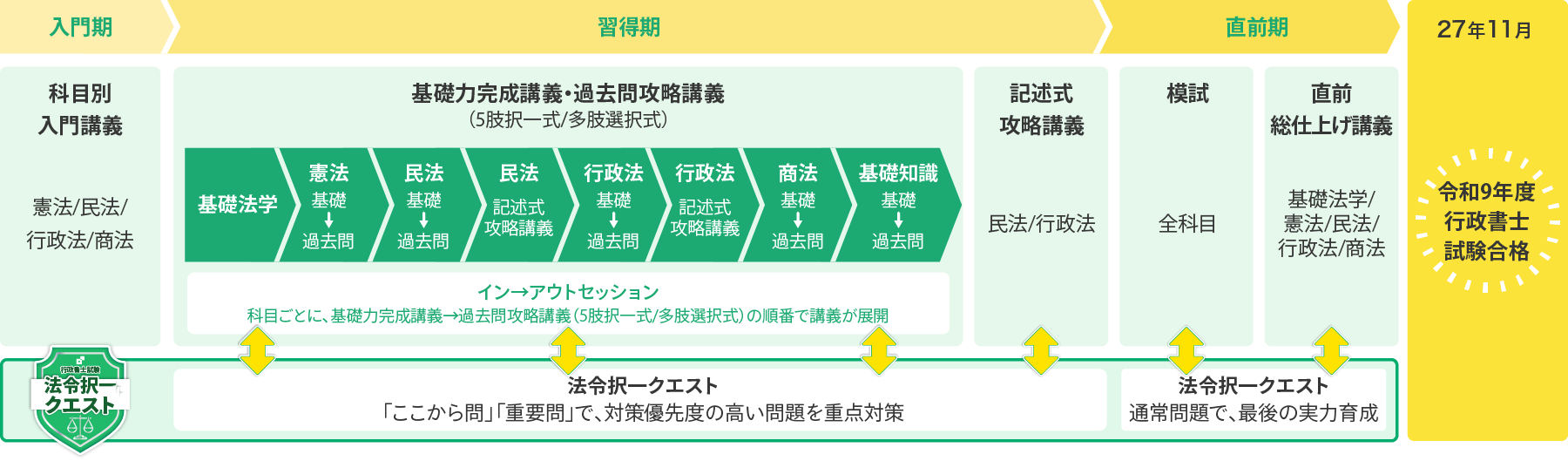 資格スクエア 行政書士 1年合格講座学習スケジュール