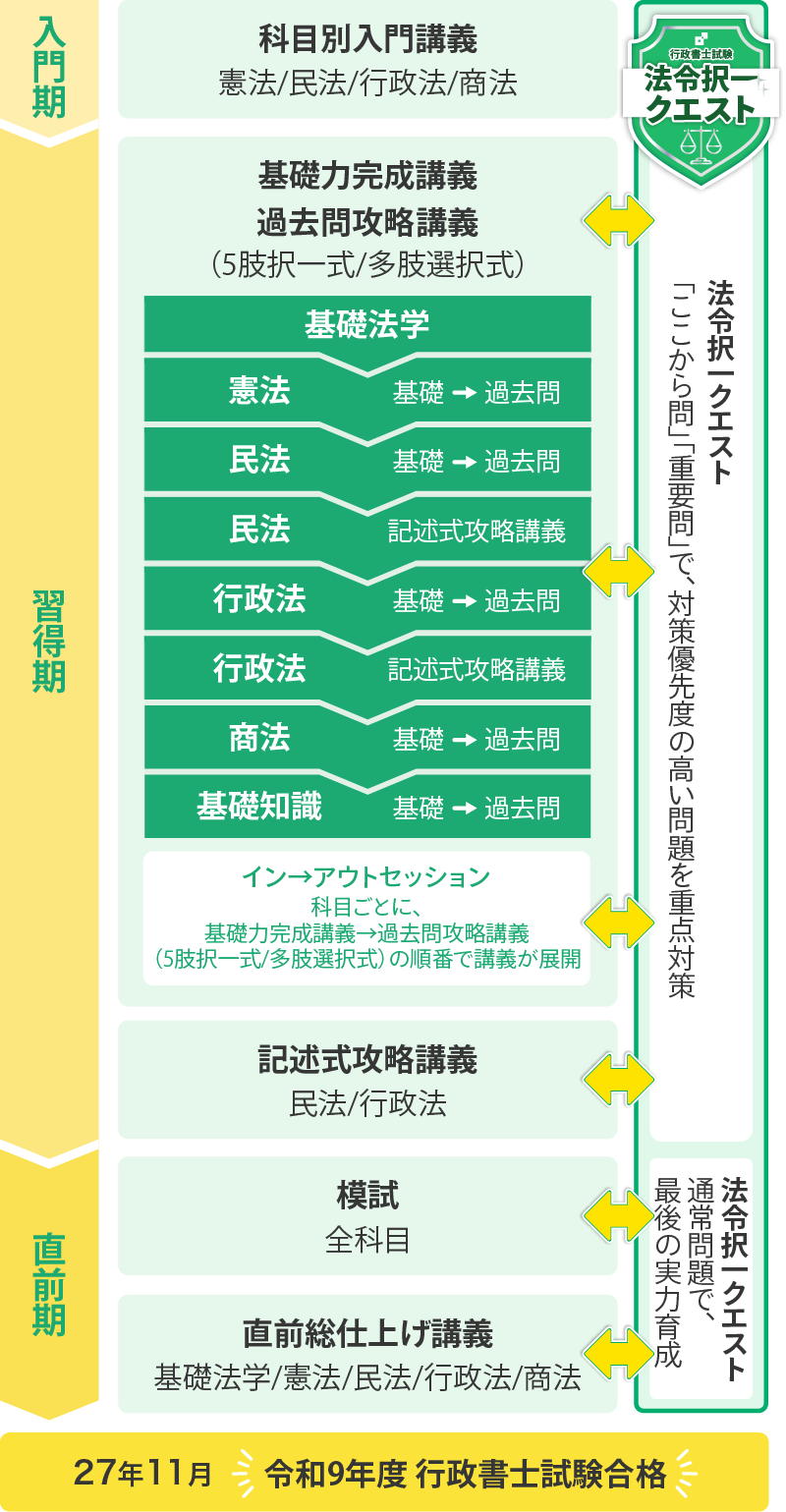 資格スクエア 行政書士 1年合格講座学習スケジュール