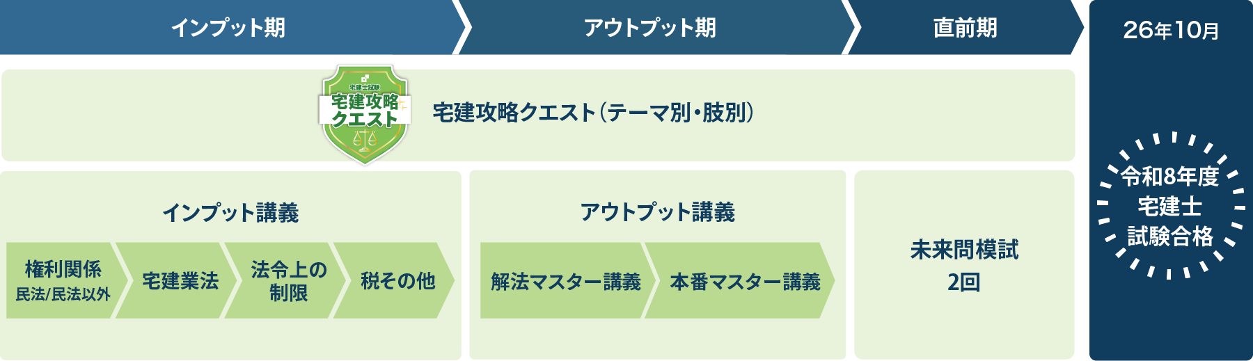 超短期集中合格講座 カリキュラム