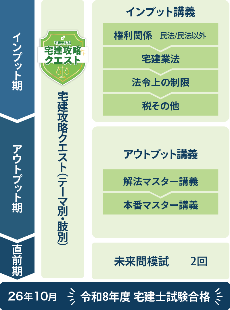超短期集中合格講座 カリキュラム
