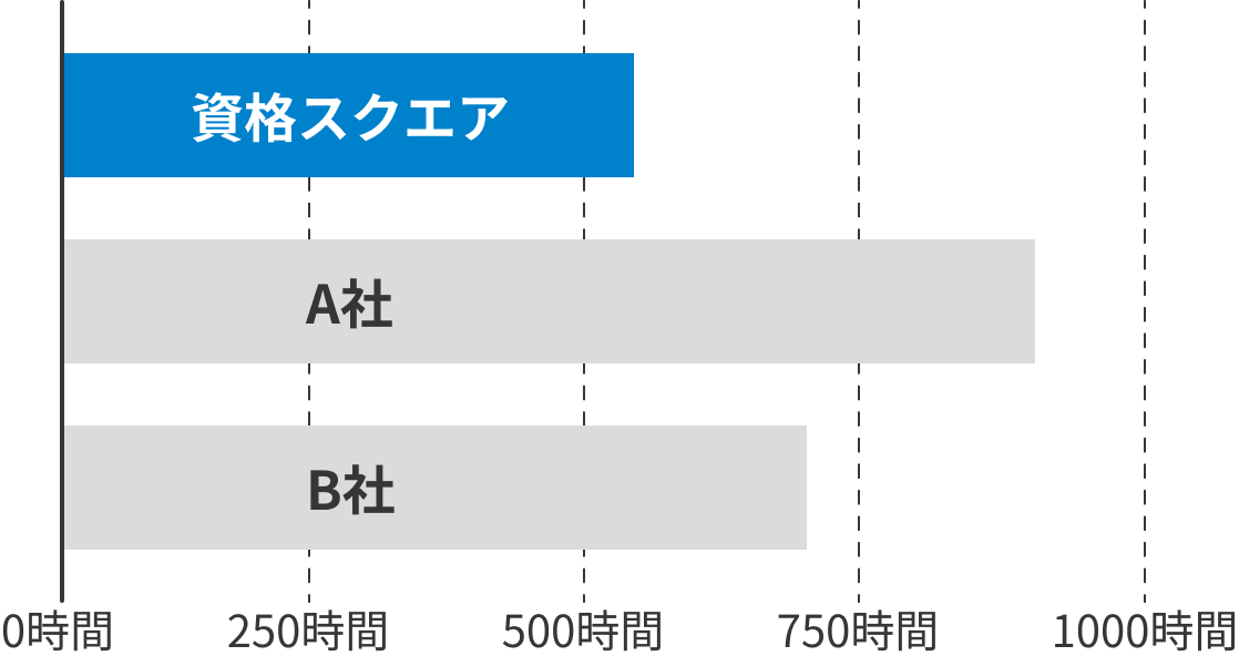 とにかくコンパクトにした講義時間数