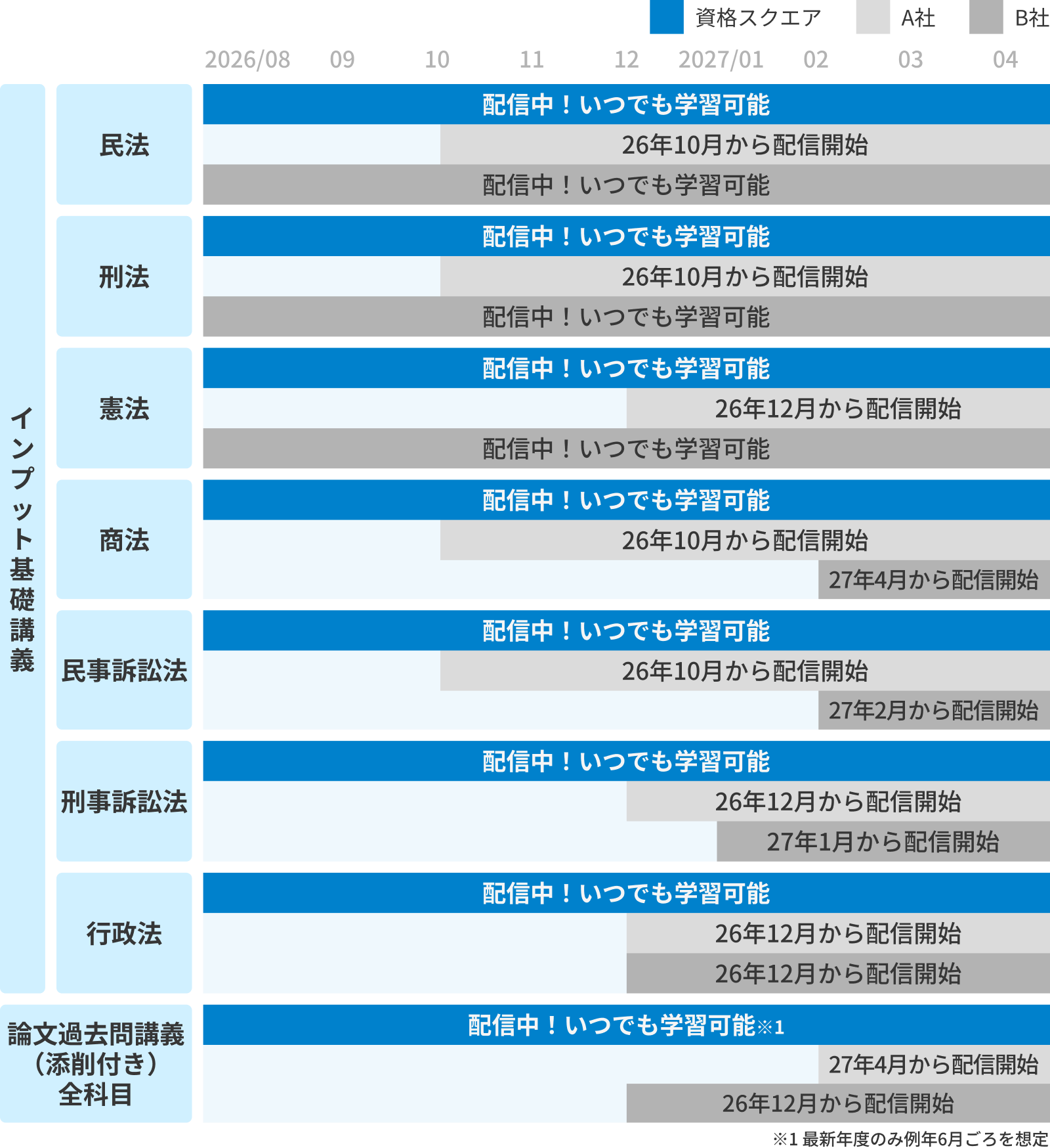 資格スクエアと他社(A社・B社)の講義視聴開始スケジュール。視聴開始のタイミングに差のあるA社・B社に対し、資格スクエアのインプット基礎講義・論文過去問講義は、全科目配信中で開講後いつでも学習可能。
