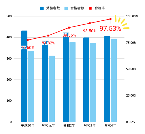 予備試験ルートの司法試験合格率