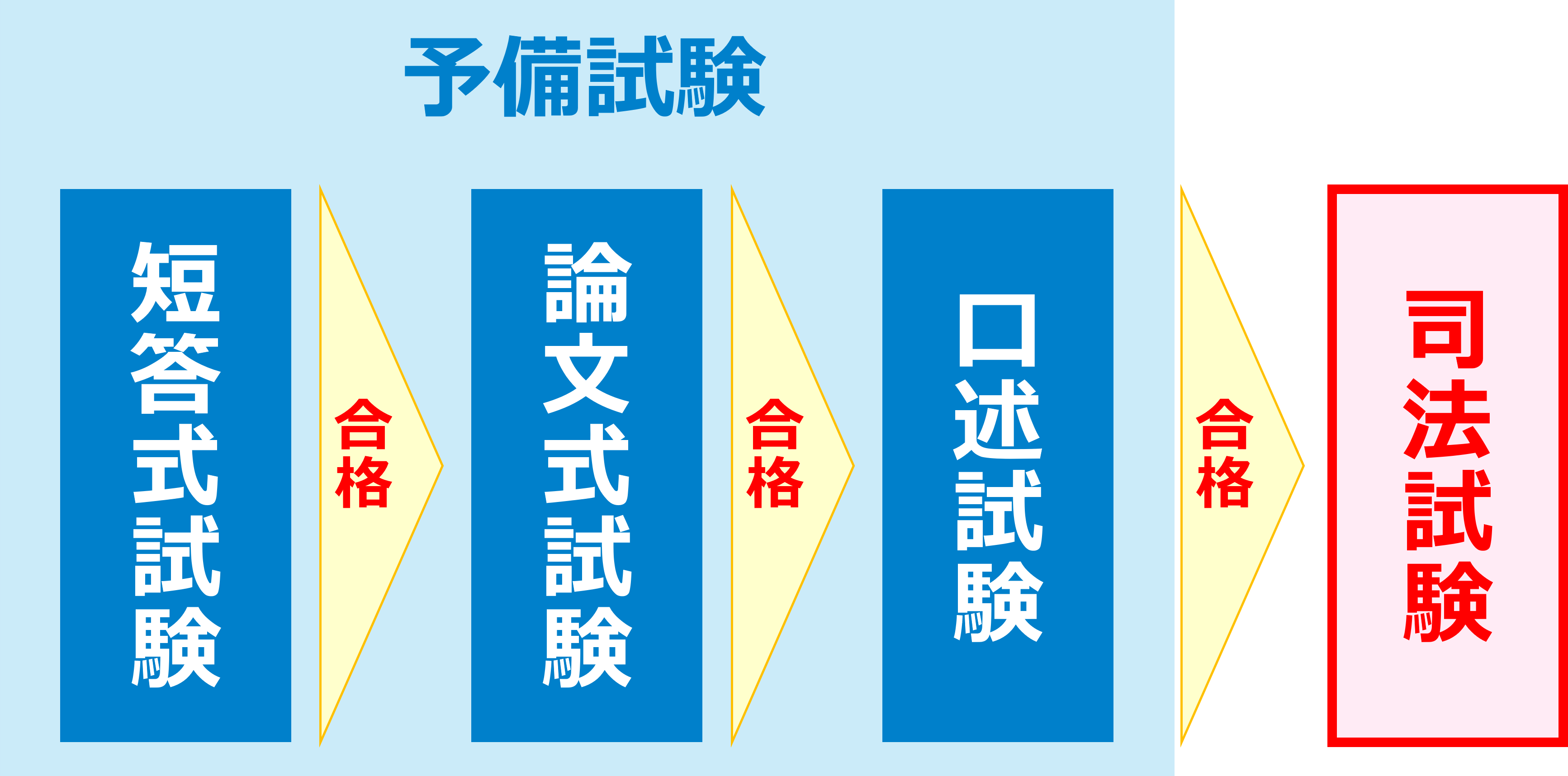法科大学院と予備試験の違い 資格スクエア 法科大学院と予備試験の違い 資格スクエア